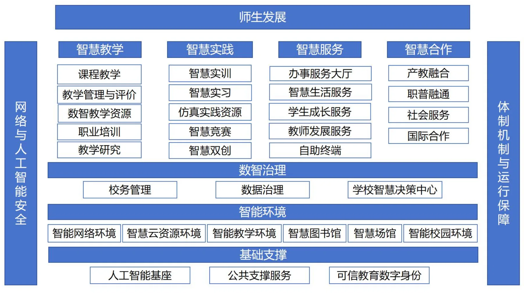 智慧校园架构图